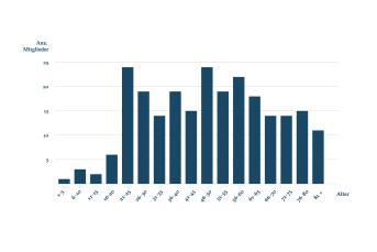 Altersvertielung der Dettlings